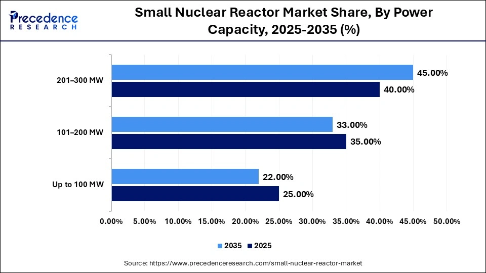 Small Nuclear Reactor Market Share, By Power Capacity, 2025-2035 (%)