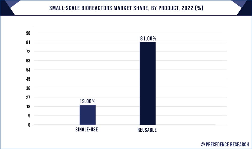 Small Scale Bioreactors Market Share, By Product, 2022 (%)