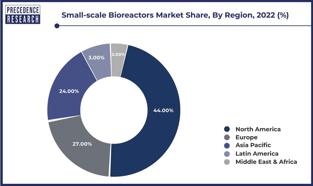 Small Scale Bioreactors Market Share, By Region, 2022 (%)