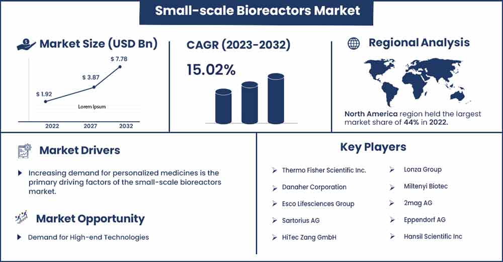 Small-scale Bioreactors Market Size and Growth Rate From 2023 To 2032