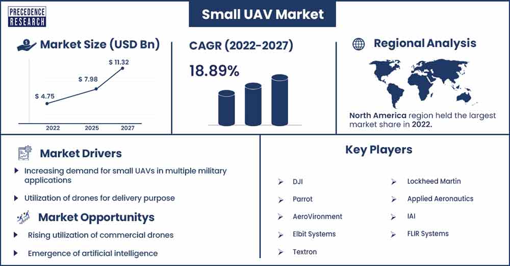 Small UAV Market Size and Growth Rate From 2022 To 2027