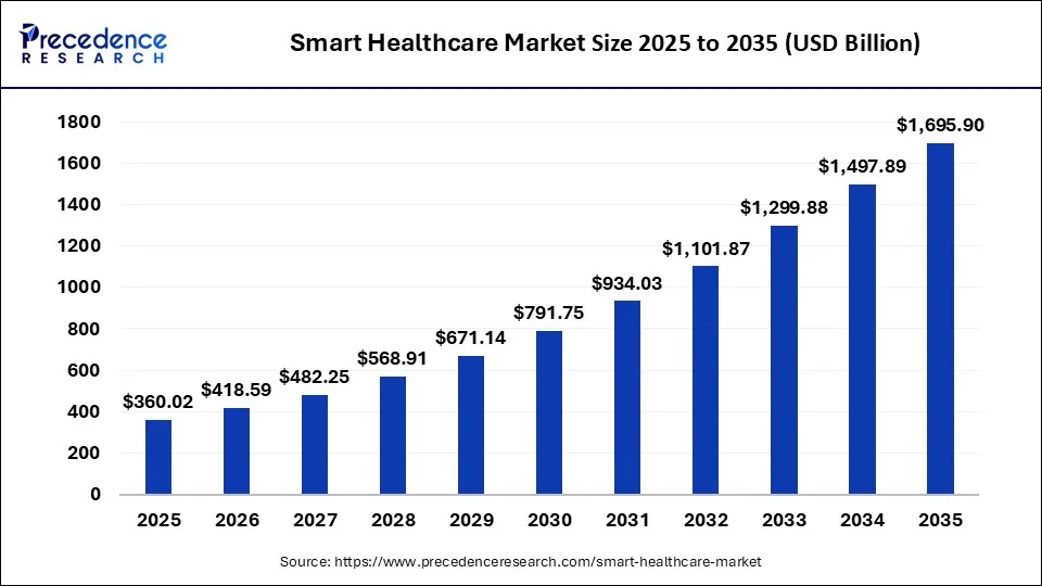 Smart Healthcare Market Size 2026 to 2035