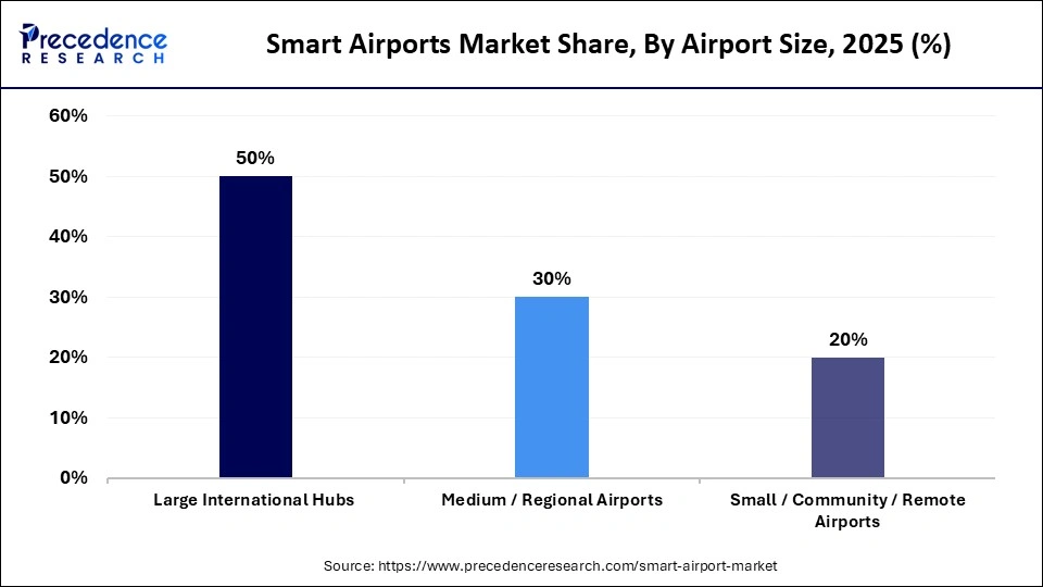 Smart Airports Market Share, By Airport Size, 2025 (%)