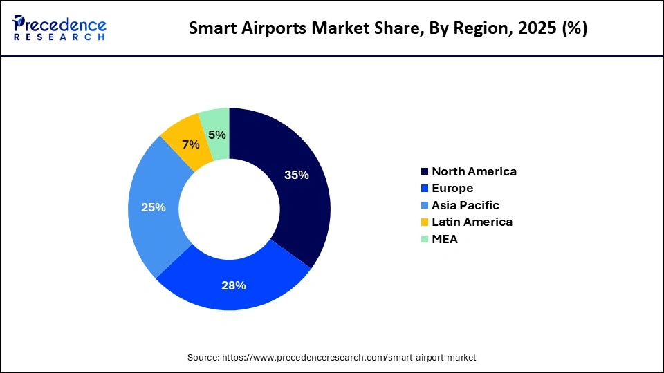 Smart Airports Market Share, By Region, 2025 (%)