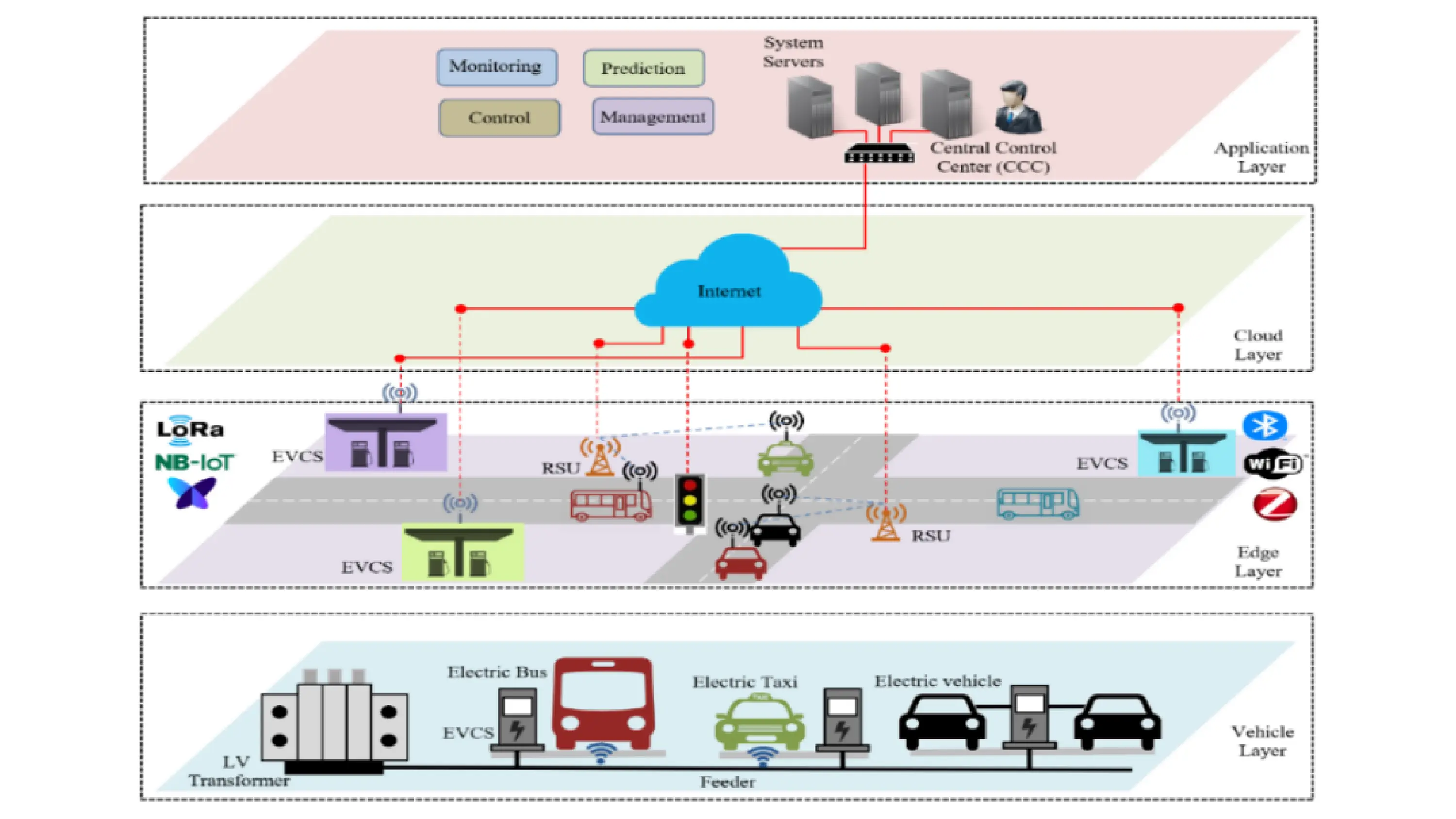 Smart Architecture of the Electric Vehicle (EV) Charger Market