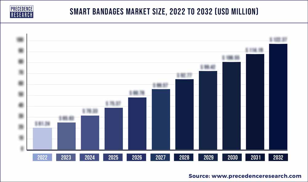Smart Bandages Market Size 2023 To 2032