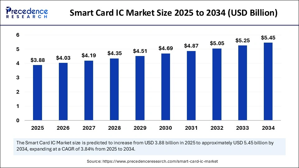 Smart Card IC Market Size 2025 to 2034