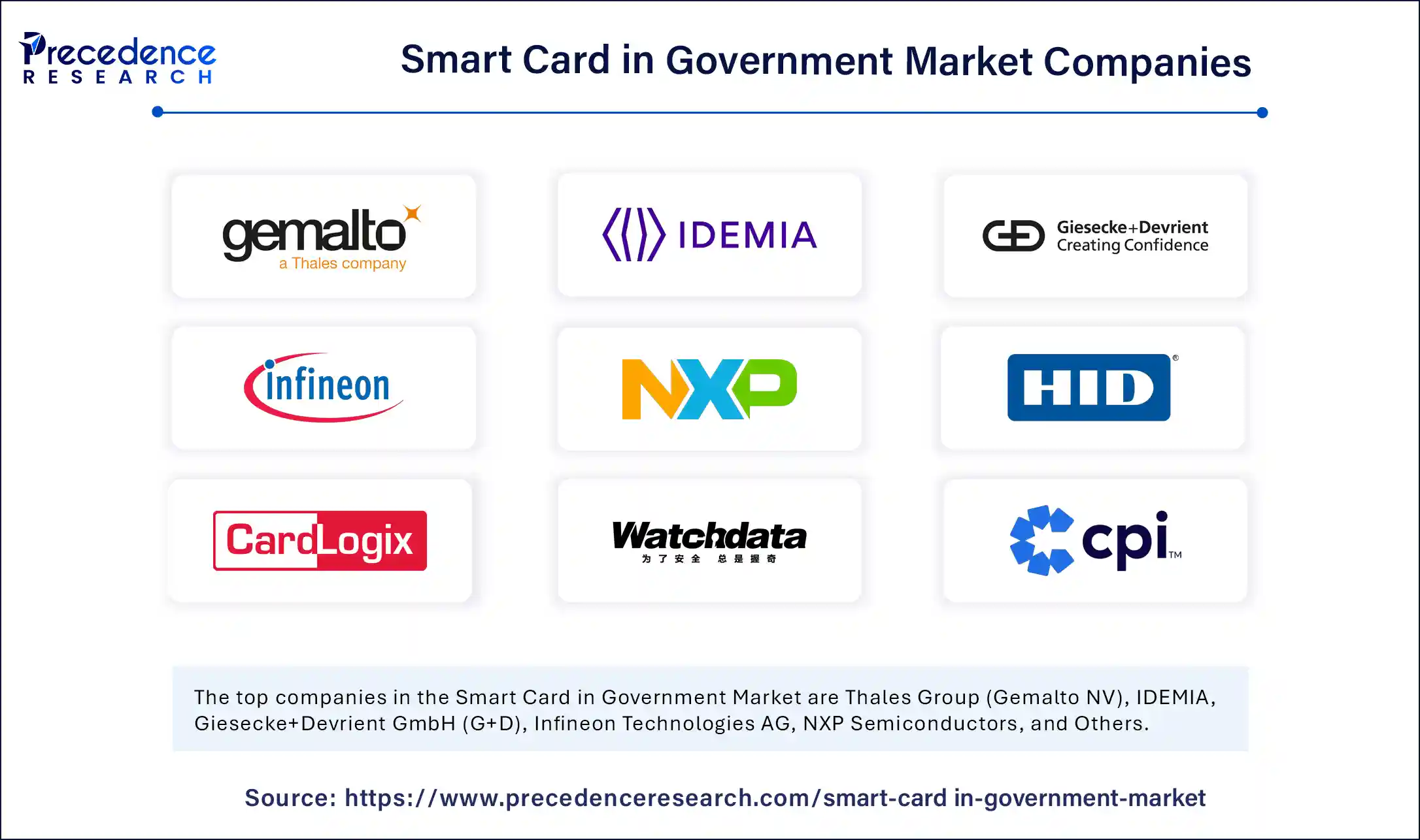 Smart Card in Government Market Companies