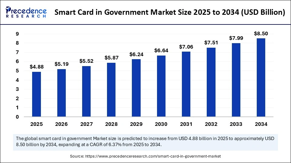 Smart Card in Government Market Size 2025 to 2034