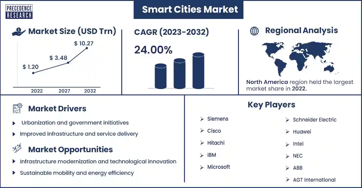 Smart Cities Market Size and Growth Rate From 2023 To 2032