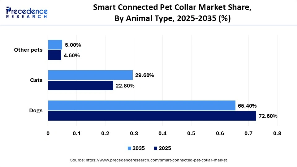 Smart Connected Pet Collar Market Share, By Animal Type, 2025-2035 (%)