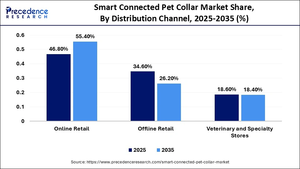 Smart Connected Pet Collar Market Share, By Distribution Channel, 2025-2035 (%)