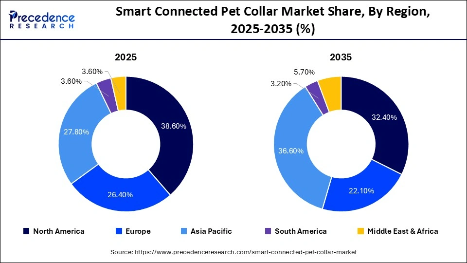 Smart Connected Pet Collar Market Share, By Region, 2025-2035 (%)
