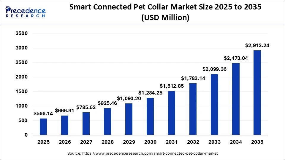 Smart Connected Pet Collar Market Size 2025 to 2035 Smart Connected Pet Collar Market Size 2025 to 2035