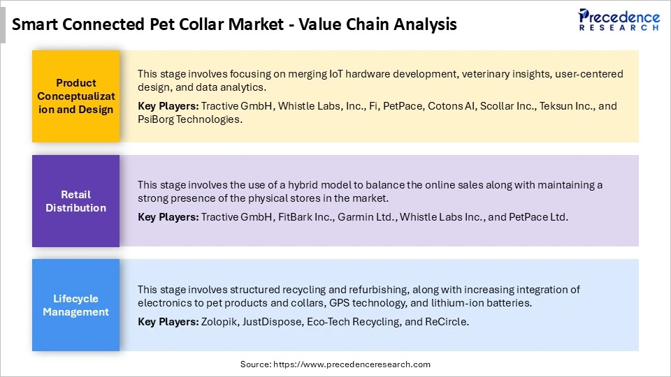 Smart Connected Pet Collar Market Value Chain Analysis