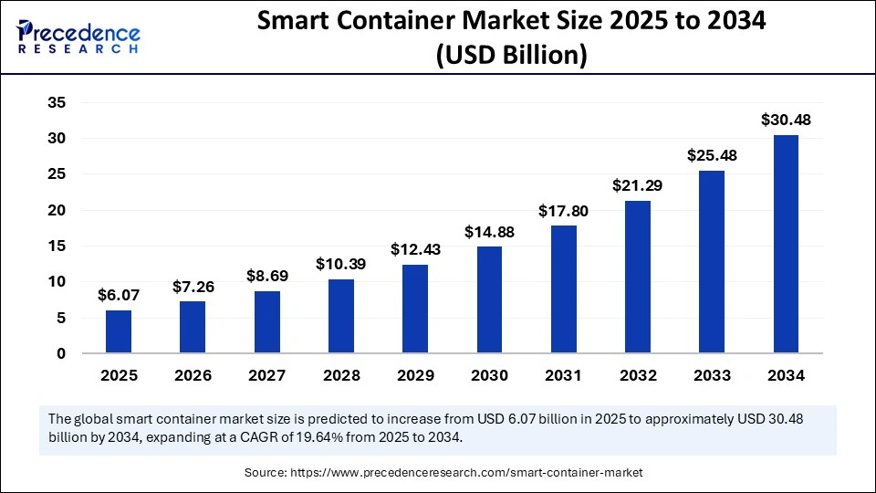 Smart Container Market Size 2025 to 2034