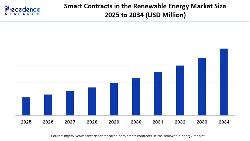Smart Contracts in the Renewable Energy Market Size 2025 to 2034 