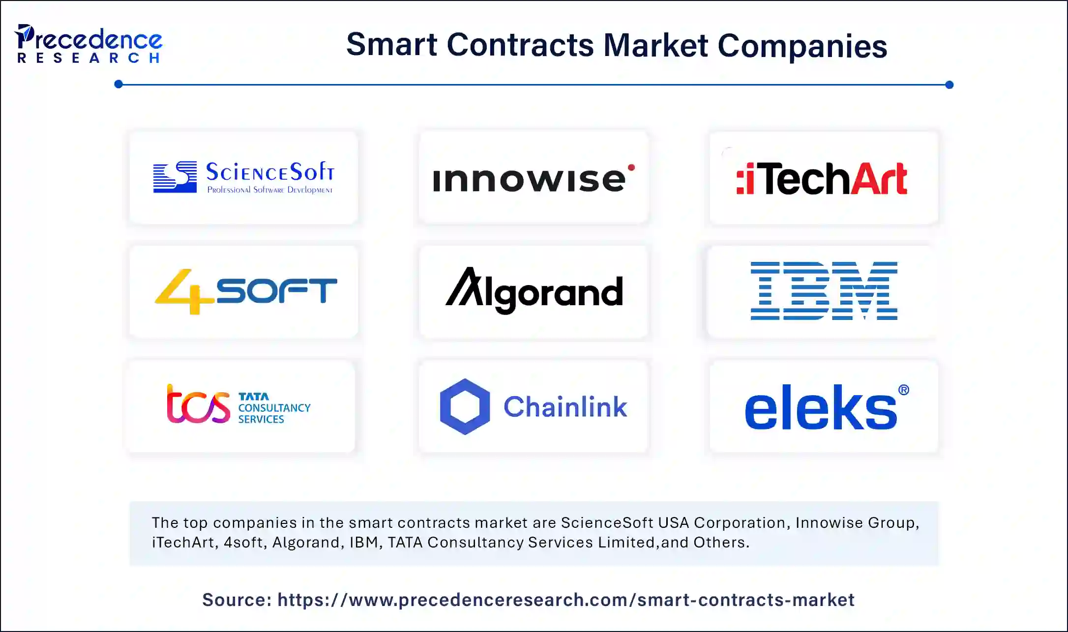 Smart Contracts Market Companies