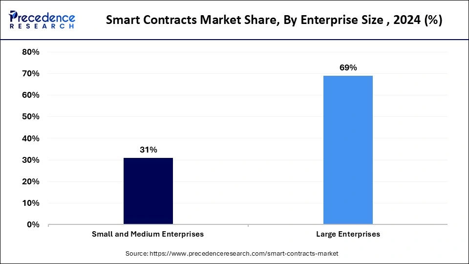 Smart Contracts Market Share, By Enterprise Size , 2024 (%)