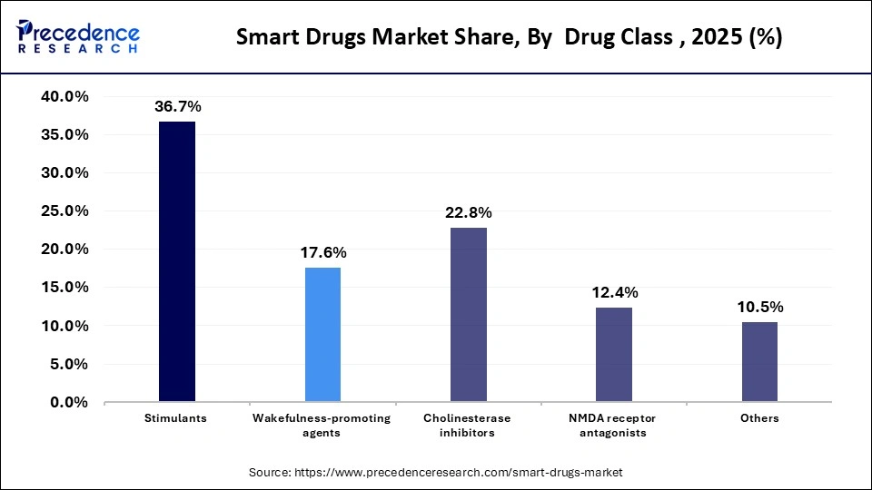 Smart Drugs Market Share, By  Drug Class , 2025 (%)