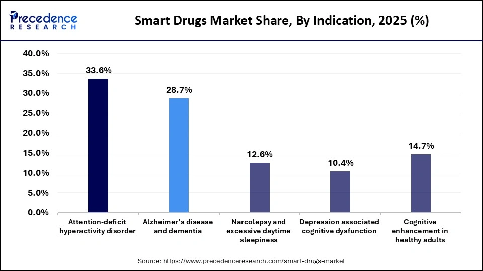 Smart Drugs Market Share, By Indication, 2025 (%)