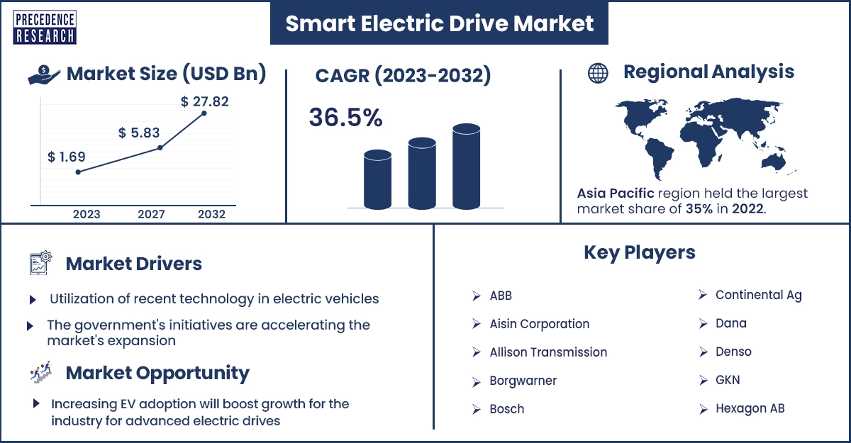 Smart Electric Drive Market Size and Growth Rate From 2023 to 2032
