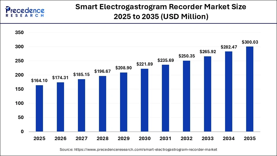 Smart Electrogastrogram Recorder Market Size 2025 to 2035