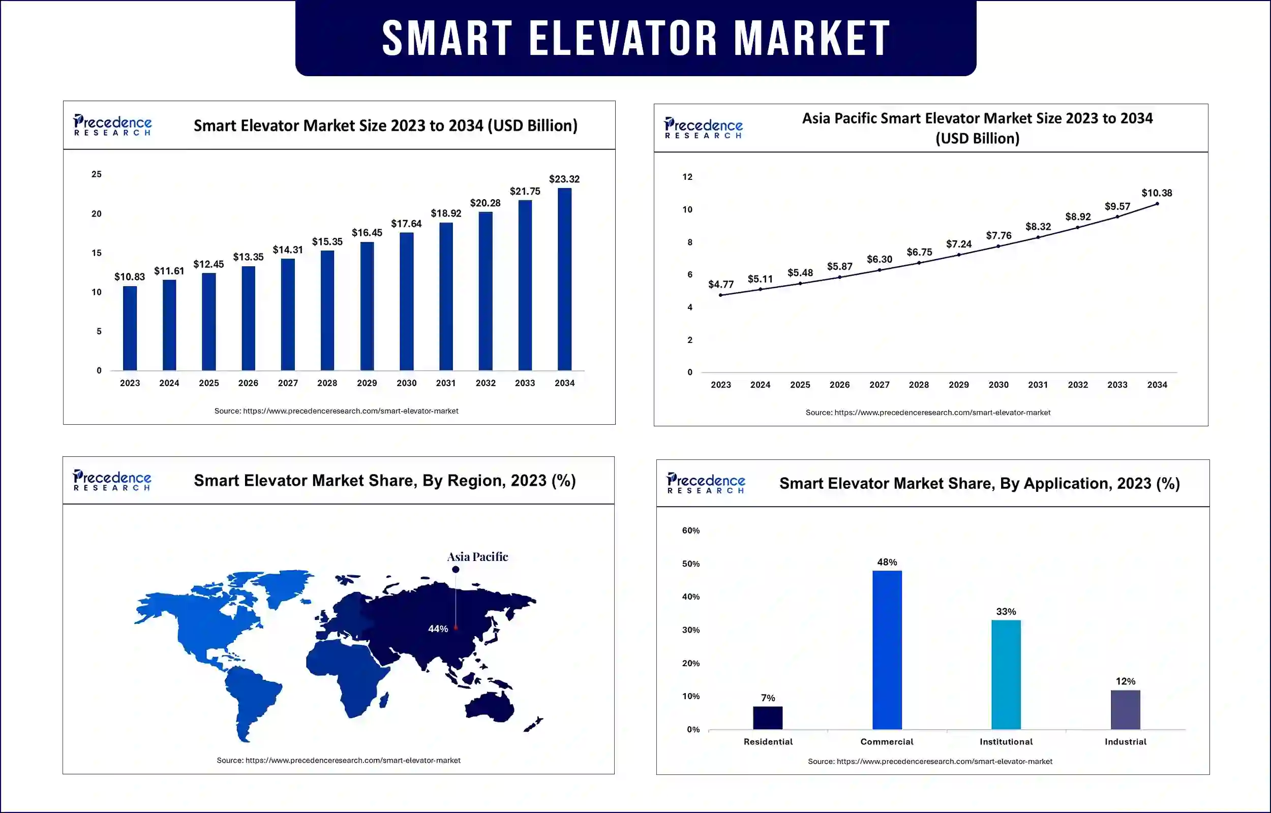 Smart Elevator Market Statistics