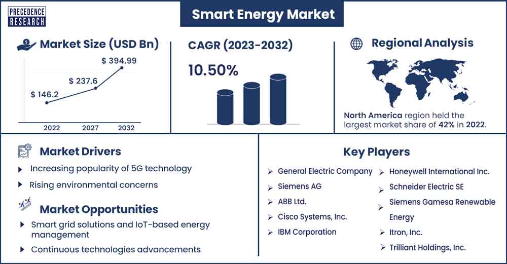 Smart Energy Market Size and Growth Rate From 2023 To 2032