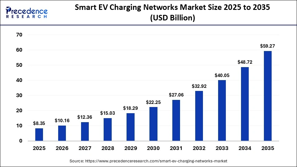Smart EV Charging Networks Market Size 2025 to 2035