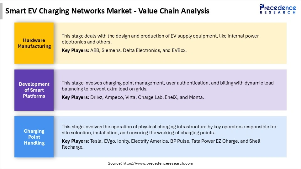 Smart EV Charging Networks Market Value Chain Analysis