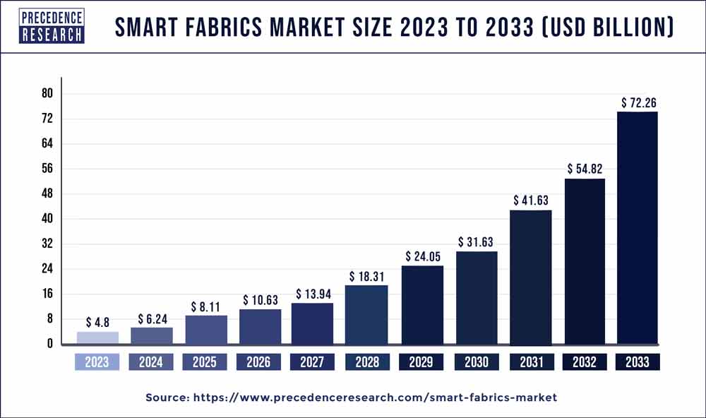Smart Fabrics Market Size 2024 to 2033