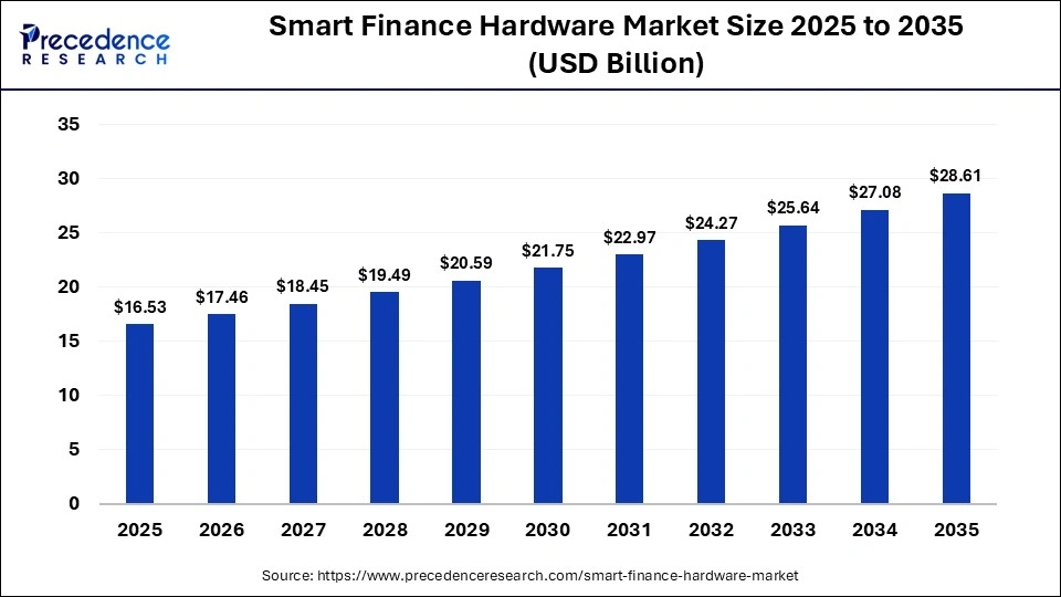 Smart Finance Hardware Market Size 2025 to 2035