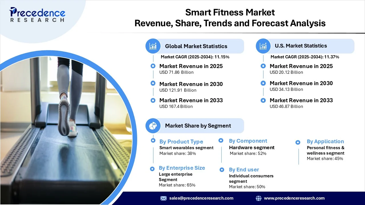 Smart Fitness Market Revenue Statistics