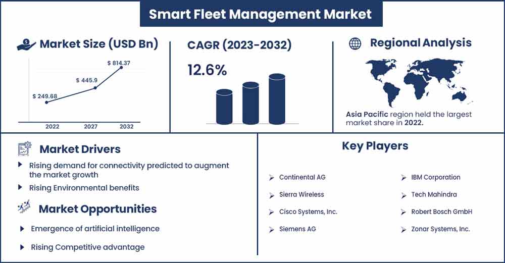 Fleet Management Market Size & Share, Growth Report 2023-2032
