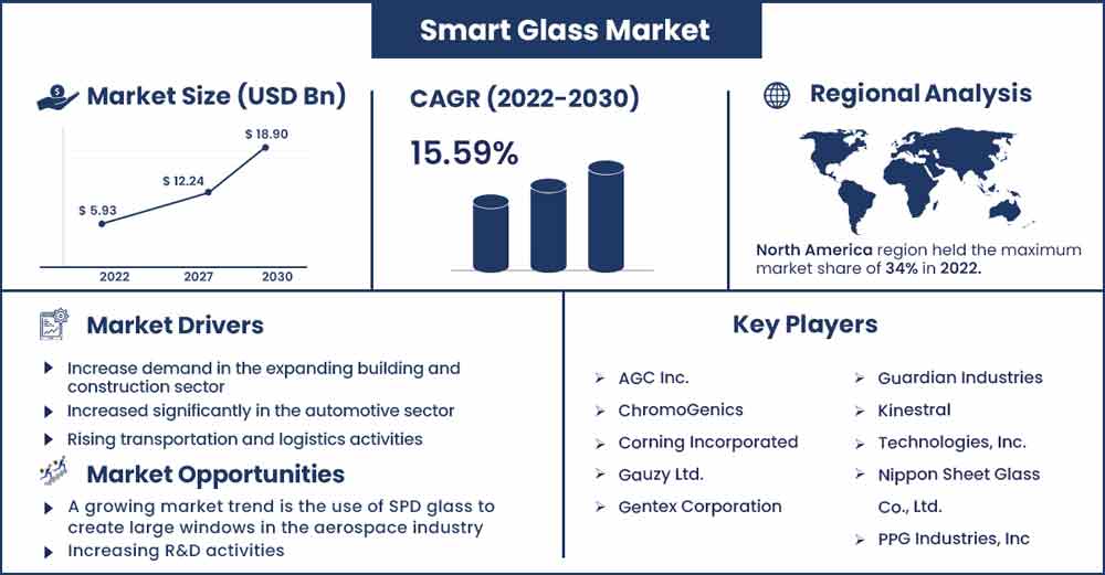 Smart Glass Market Size and Growth Rate From 2022 To 2030