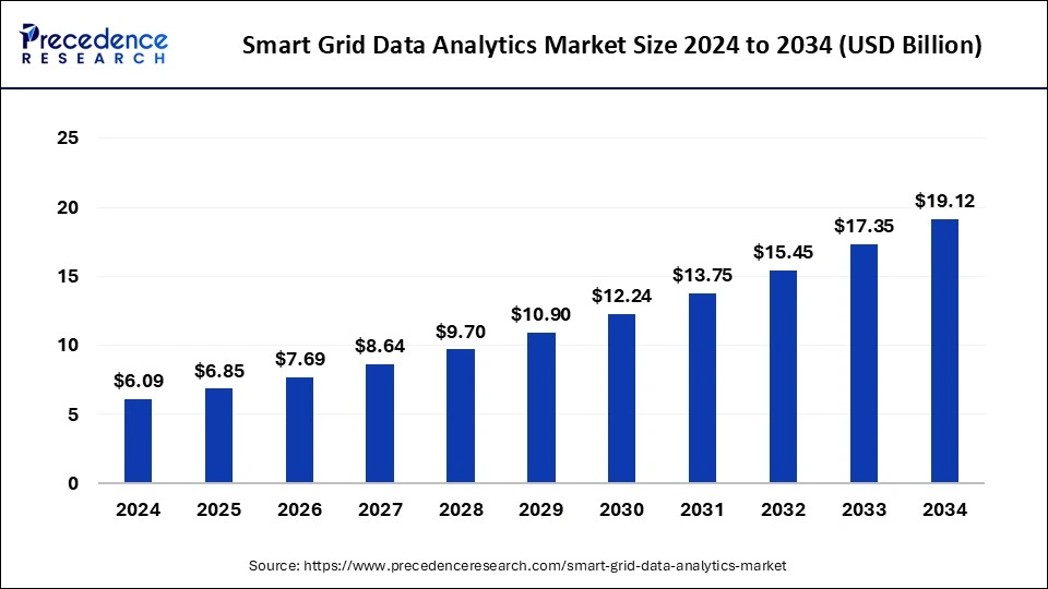 Smart Grid Data Analytics Market Size 2025 to 2034