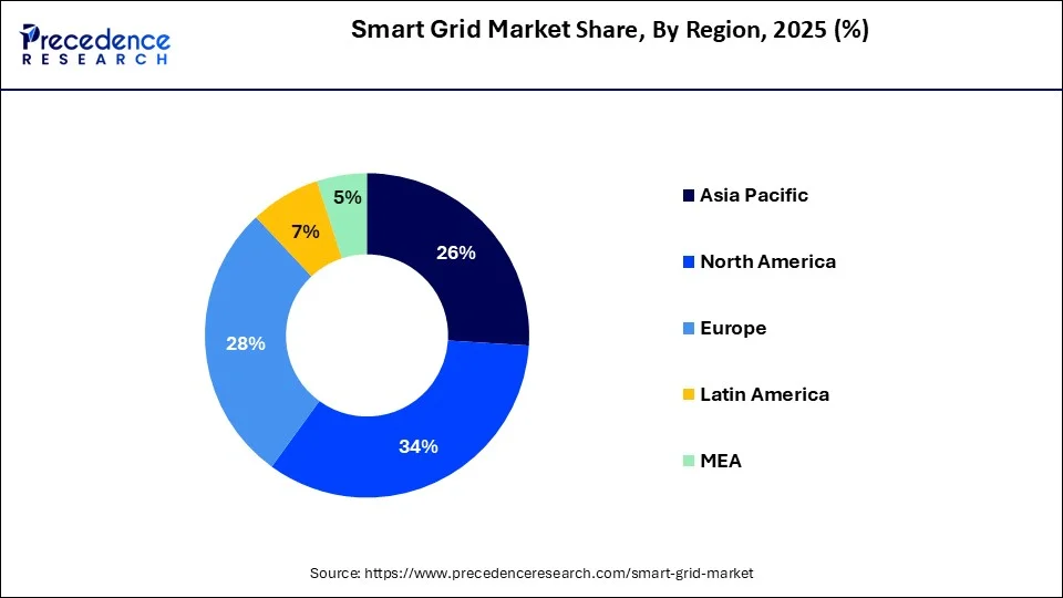 Smart Grid Market  Share, By Region, 2025 (%)