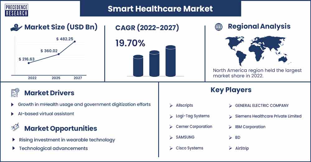 Smart Healthcare Market Size and Growth Rate From 2022 To 2027