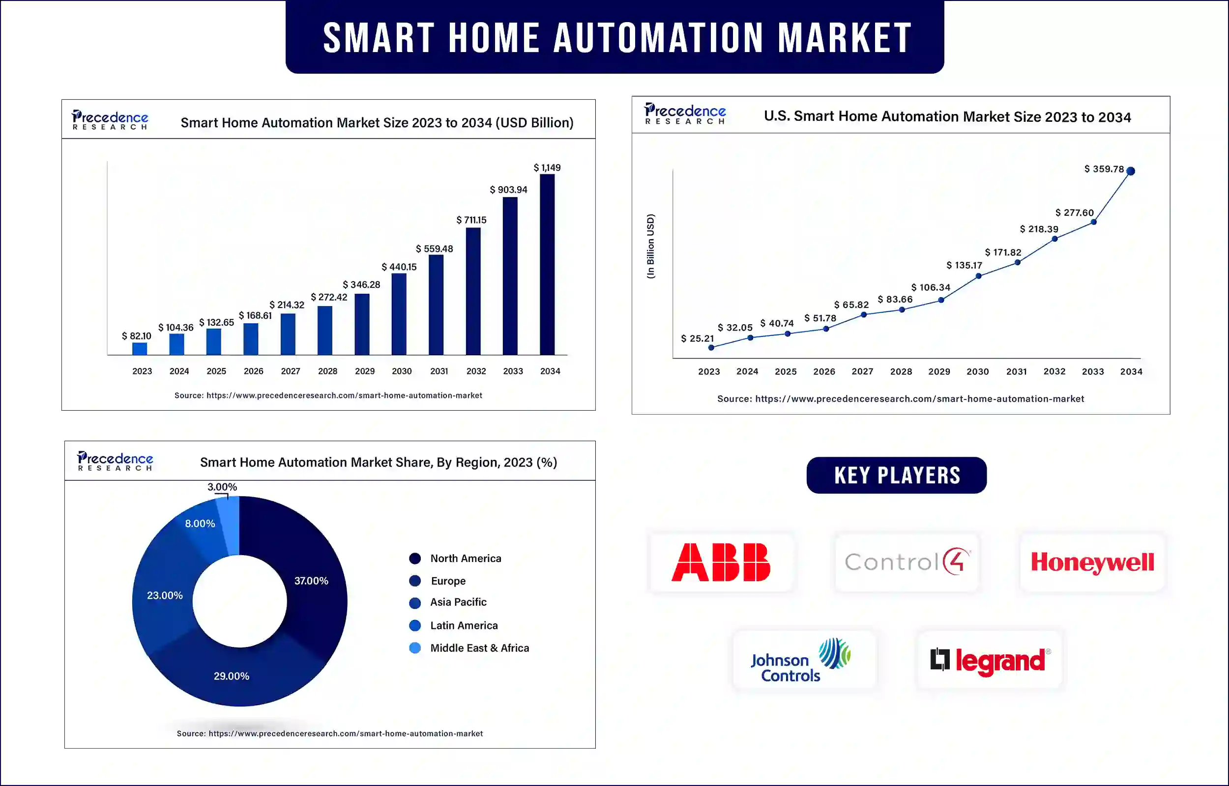 Smart Home Automation Market Statistics
