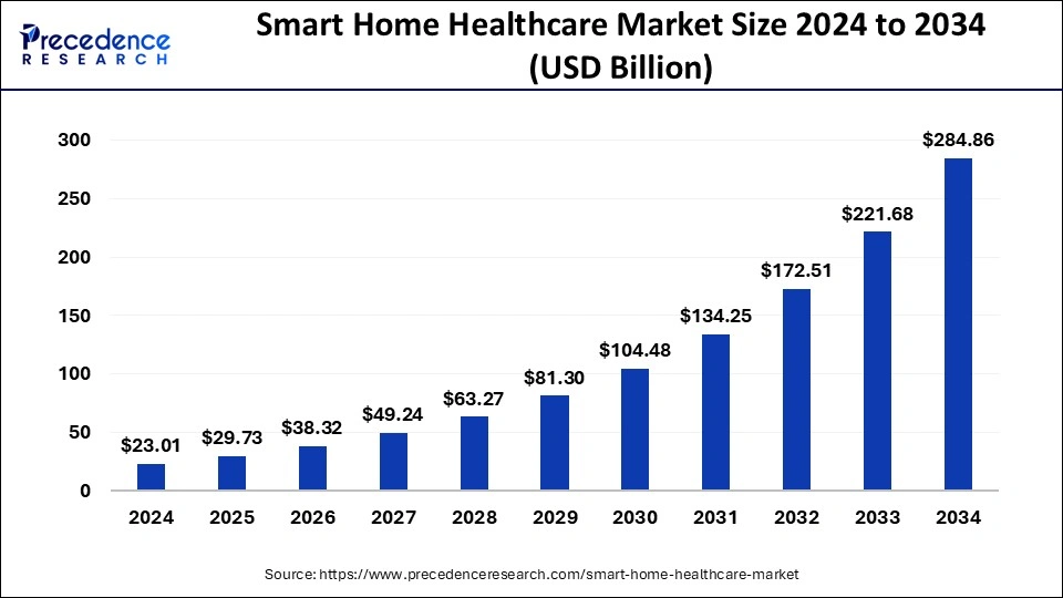 Smart Home Healthcare Market Size 2024 to 2033