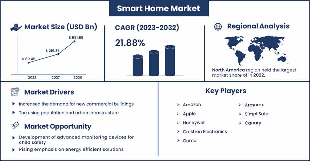 Smart Home Market Size and Growth Rate 2023 To 2032