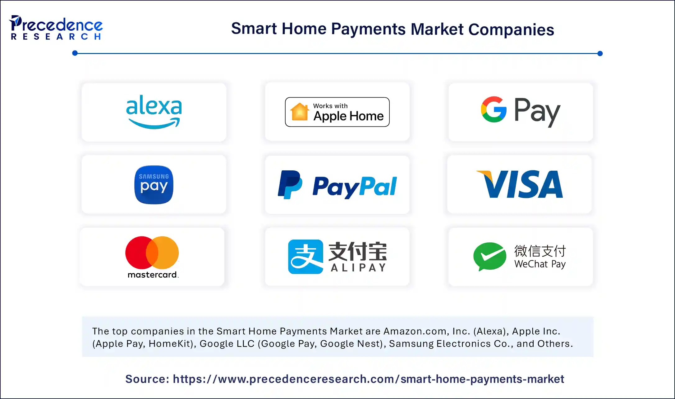 Smart Home Payments Market Companies