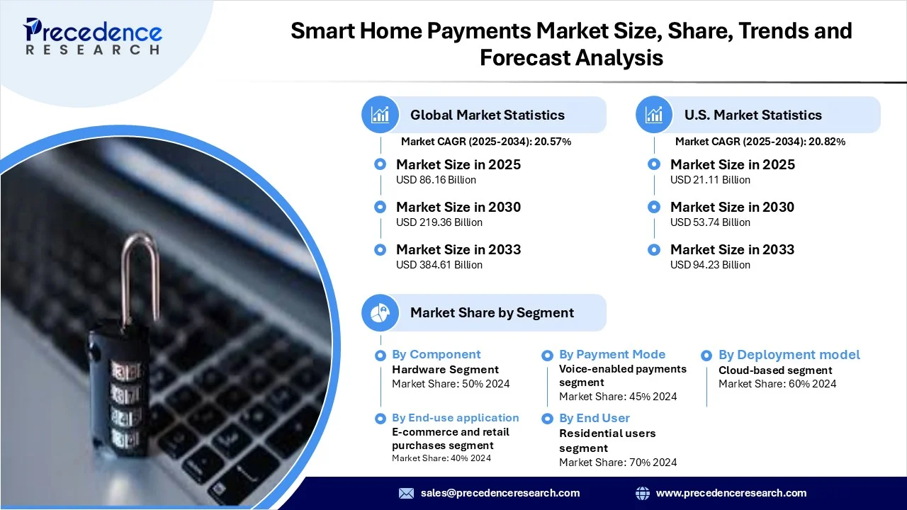 Smart Home Payments Market Revenue Statistics