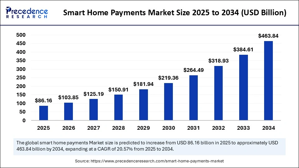 Smart Home Payments Market Size 2025 to 2034