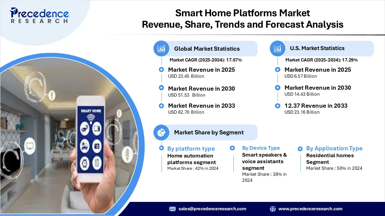 Smart Home Platforms Market Revenue Statistics