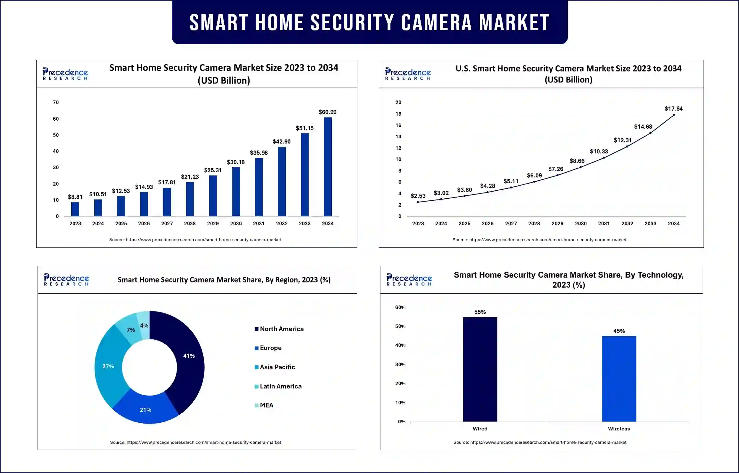 Smart Home Security Camera Market Statistics