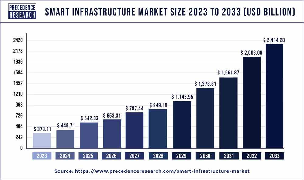 Smart Infrastructure Market Size 2024 to 2033