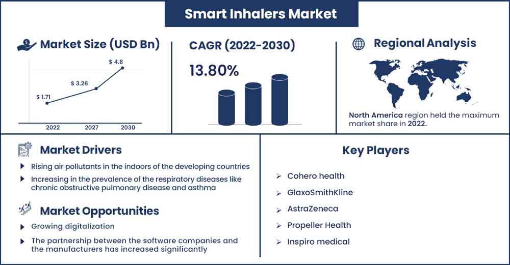 Smart Inhalers Market Size and Growth Rate From 2022 To 2030