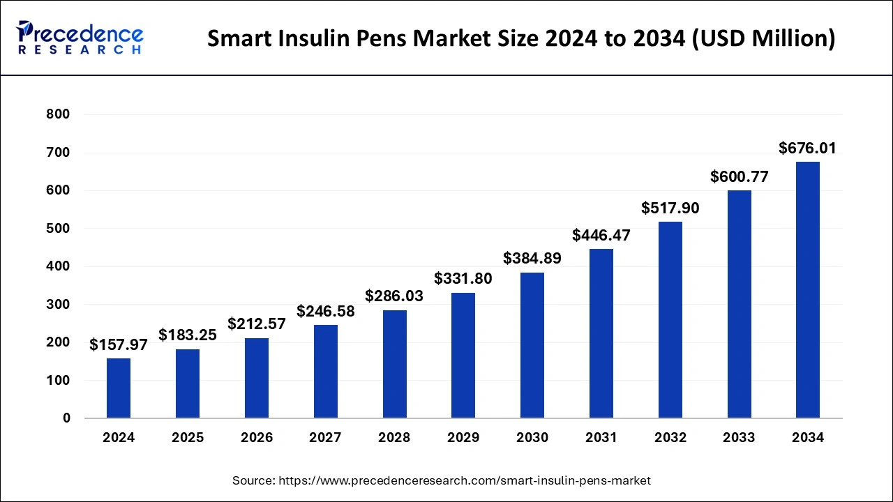 Smart Insulin Pens Market Size 2025 to 2034